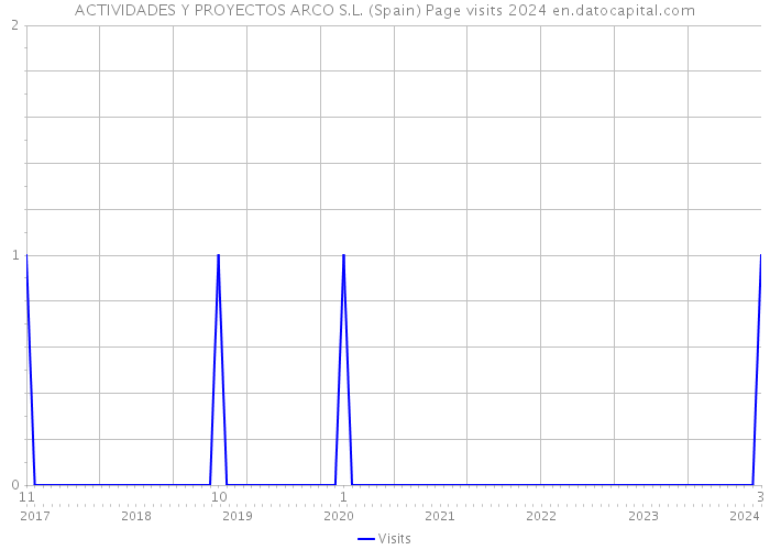 ACTIVIDADES Y PROYECTOS ARCO S.L. (Spain) Page visits 2024 