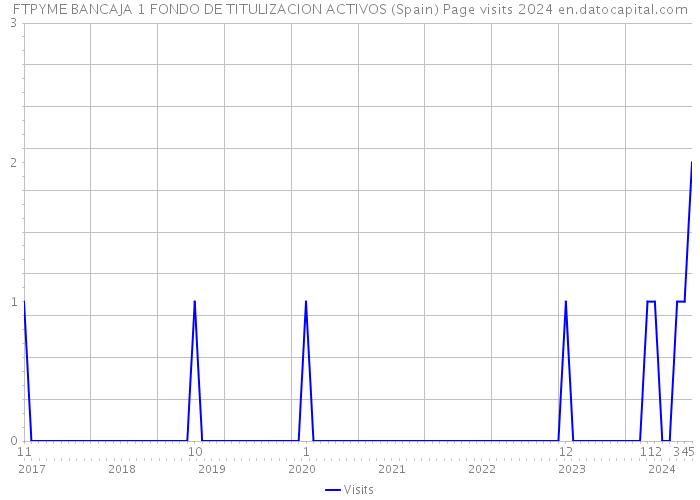 FTPYME BANCAJA 1 FONDO DE TITULIZACION ACTIVOS (Spain) Page visits 2024 