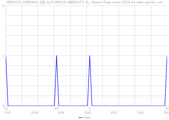 SERVICIO INTEGRAL DEL AUTOMOVIL IBERAUTO SL. (Spain) Page visits 2024 