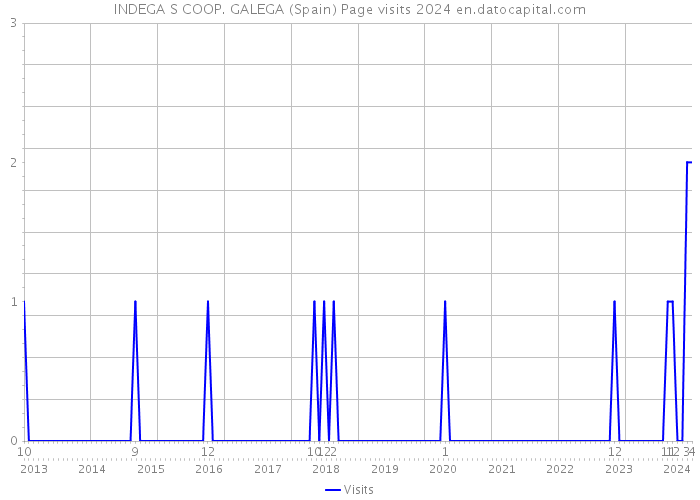 INDEGA S COOP. GALEGA (Spain) Page visits 2024 