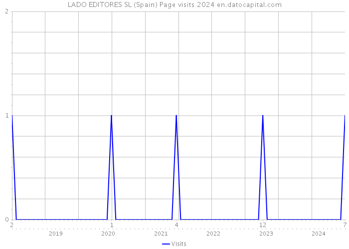 LADO EDITORES SL (Spain) Page visits 2024 