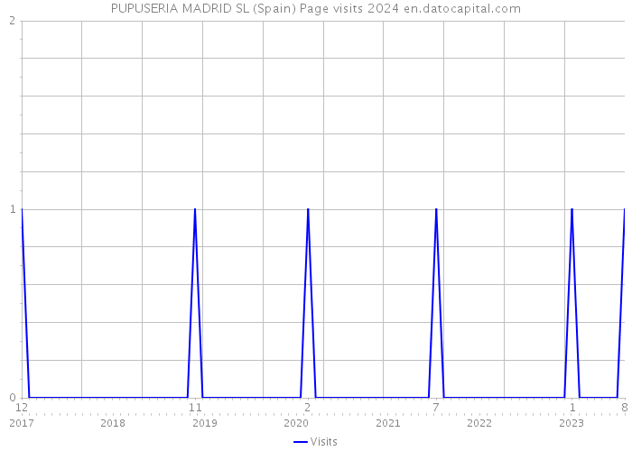 PUPUSERIA MADRID SL (Spain) Page visits 2024 