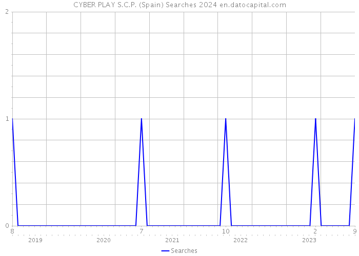 CYBER PLAY S.C.P. (Spain) Searches 2024 