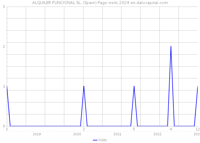 ALQUILER FUNCIONAL SL. (Spain) Page visits 2024 