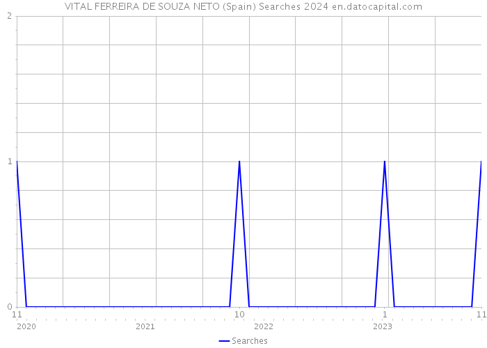VITAL FERREIRA DE SOUZA NETO (Spain) Searches 2024 
