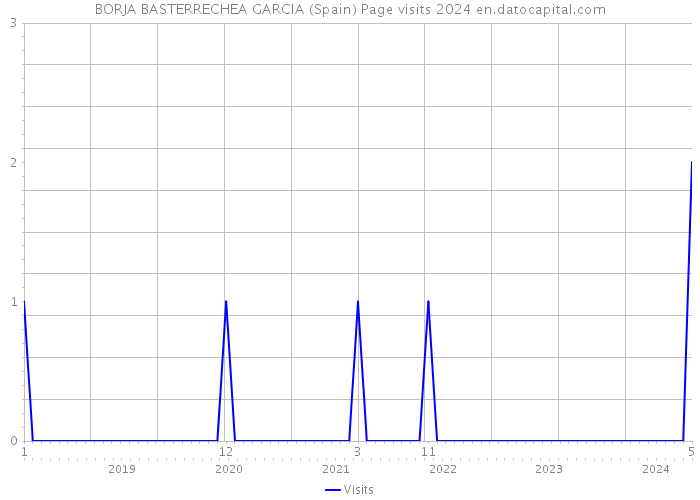 BORJA BASTERRECHEA GARCIA (Spain) Page visits 2024 