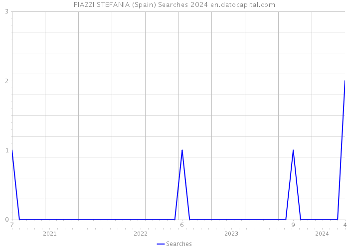 PIAZZI STEFANIA (Spain) Searches 2024 