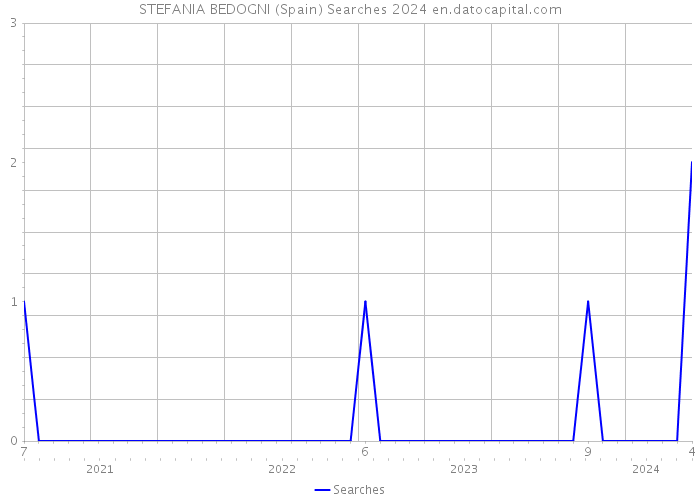 STEFANIA BEDOGNI (Spain) Searches 2024 