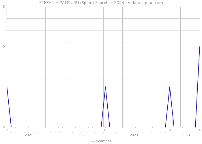 STEFANIA PANDURU (Spain) Searches 2024 