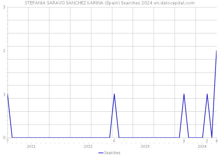 STEFANIA SARAVO SANCHEZ KARINA (Spain) Searches 2024 