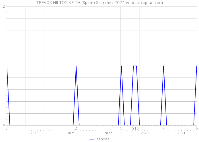 TREVOR HILTON KEITH (Spain) Searches 2024 