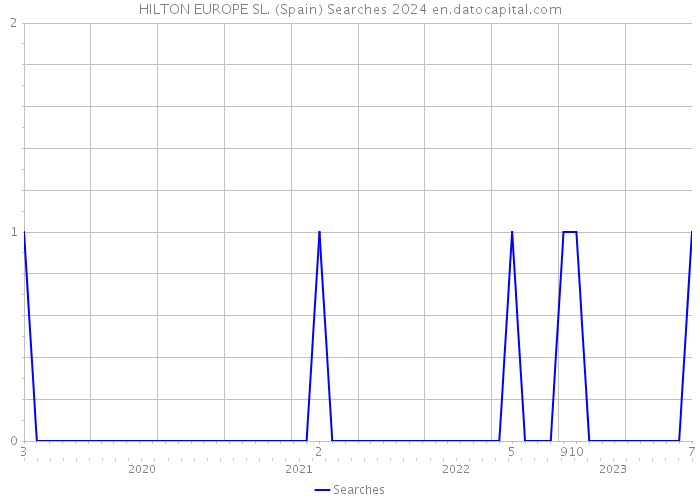 HILTON EUROPE SL. (Spain) Searches 2024 