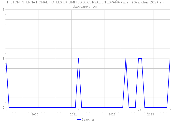 HILTON INTERNATIONAL HOTELS UK LIMITED SUCURSAL EN ESPAÑA (Spain) Searches 2024 