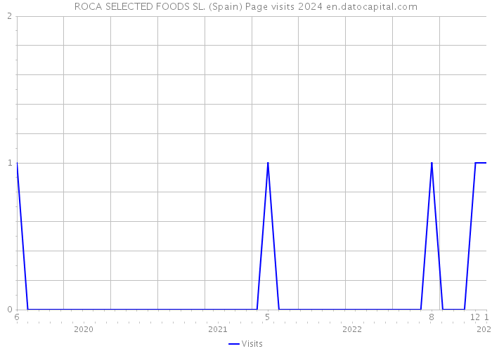 ROCA SELECTED FOODS SL. (Spain) Page visits 2024 