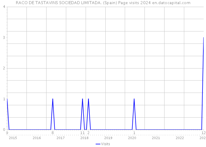 RACO DE TASTAVINS SOCIEDAD LIMITADA. (Spain) Page visits 2024 