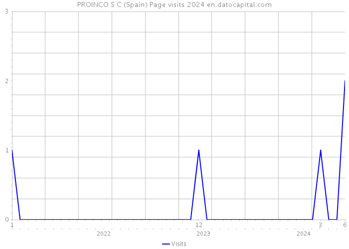 PROINCO S C (Spain) Page visits 2024 