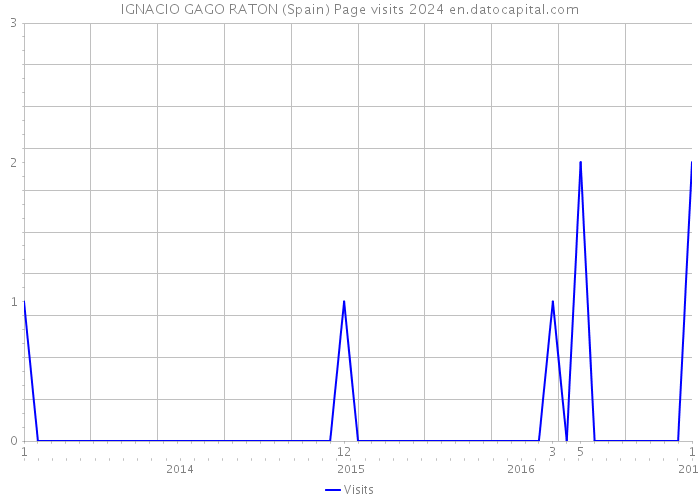 IGNACIO GAGO RATON (Spain) Page visits 2024 
