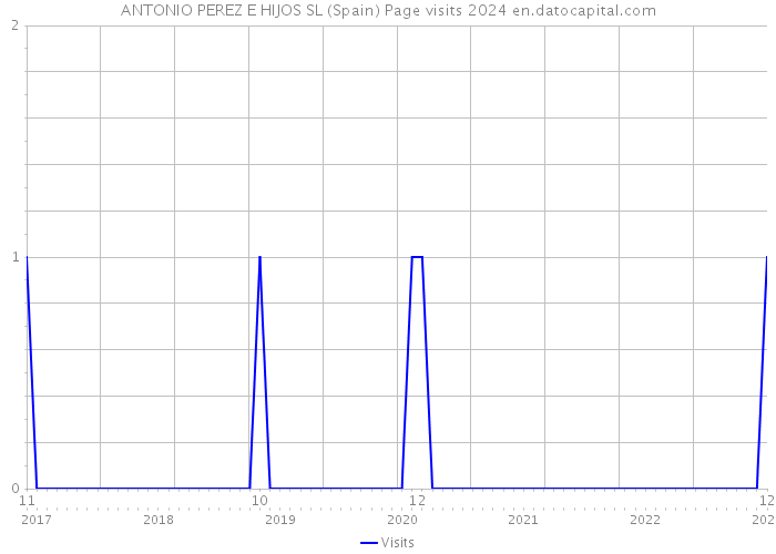ANTONIO PEREZ E HIJOS SL (Spain) Page visits 2024 