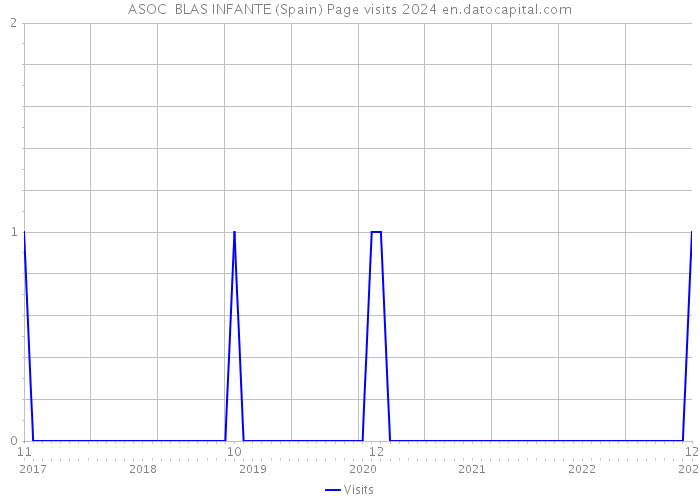 ASOC BLAS INFANTE (Spain) Page visits 2024 