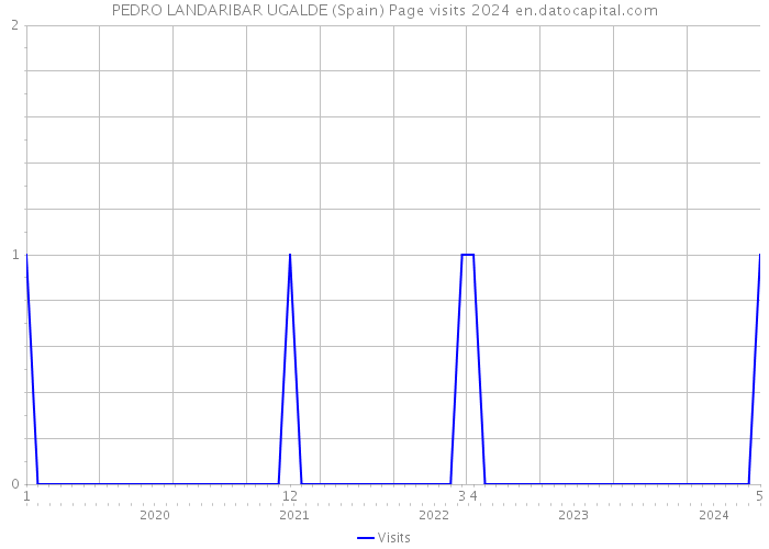 PEDRO LANDARIBAR UGALDE (Spain) Page visits 2024 