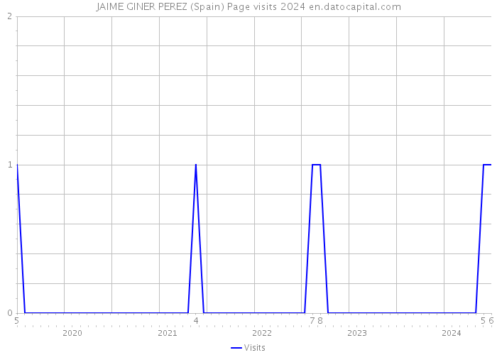 JAIME GINER PEREZ (Spain) Page visits 2024 