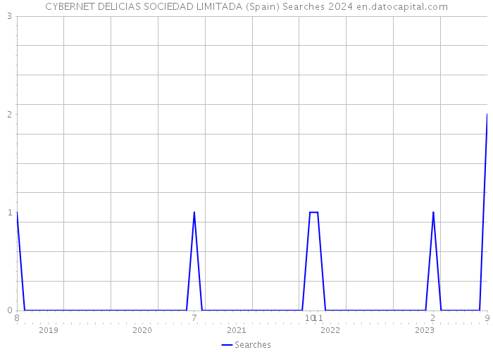 CYBERNET DELICIAS SOCIEDAD LIMITADA (Spain) Searches 2024 