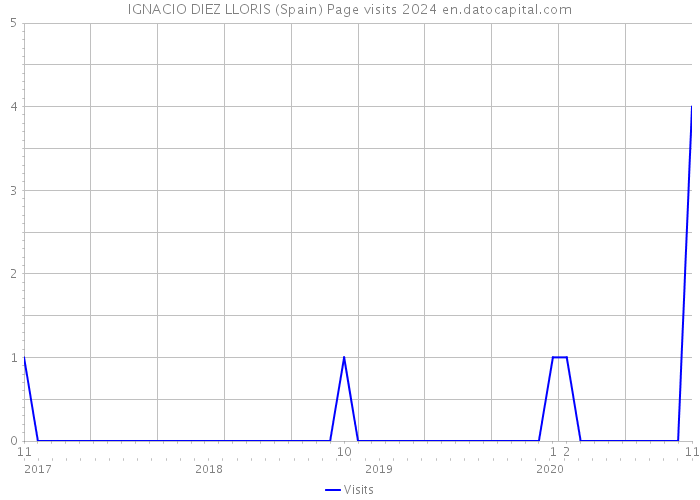 IGNACIO DIEZ LLORIS (Spain) Page visits 2024 