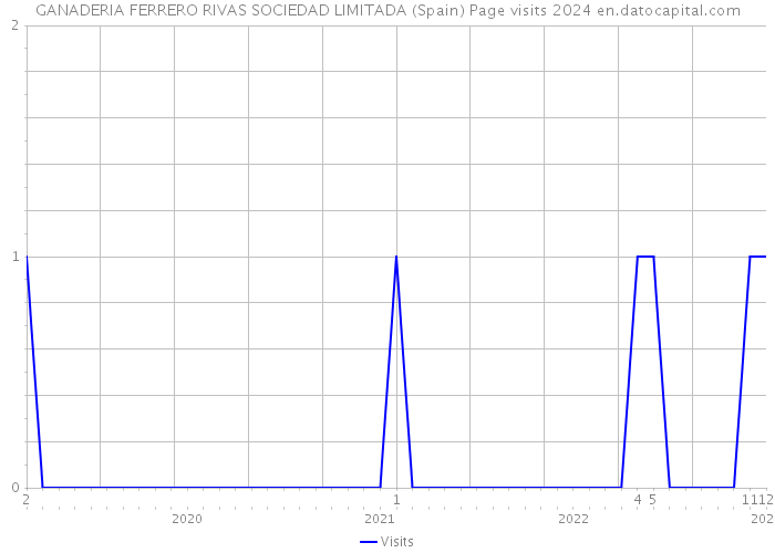 GANADERIA FERRERO RIVAS SOCIEDAD LIMITADA (Spain) Page visits 2024 