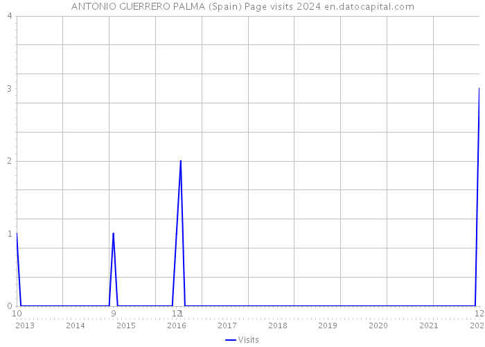 ANTONIO GUERRERO PALMA (Spain) Page visits 2024 
