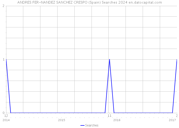 ANDRES FER-NANDEZ SANCHEZ CRESPO (Spain) Searches 2024 