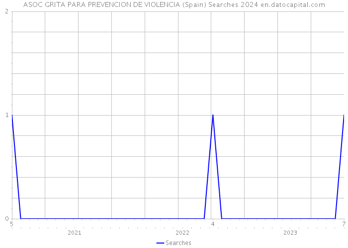 ASOC GRITA PARA PREVENCION DE VIOLENCIA (Spain) Searches 2024 