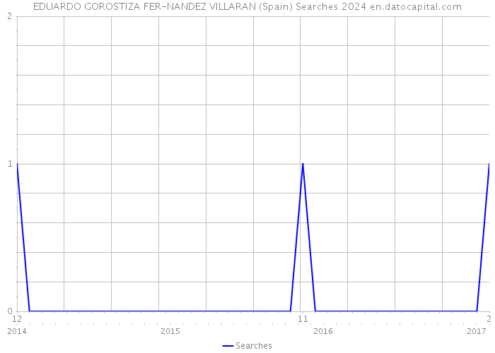 EDUARDO GOROSTIZA FER-NANDEZ VILLARAN (Spain) Searches 2024 