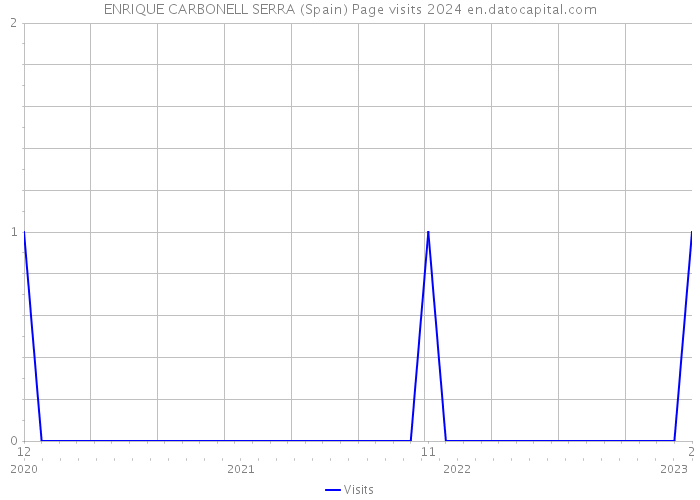 ENRIQUE CARBONELL SERRA (Spain) Page visits 2024 