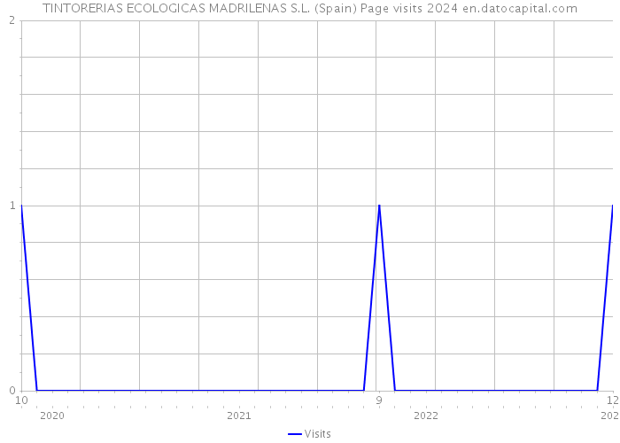 TINTORERIAS ECOLOGICAS MADRILENAS S.L. (Spain) Page visits 2024 