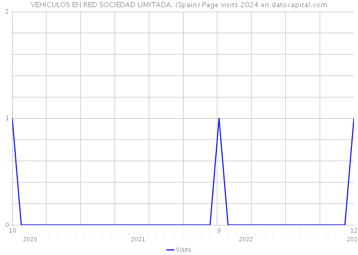 VEHICULOS EN RED SOCIEDAD LIMITADA. (Spain) Page visits 2024 