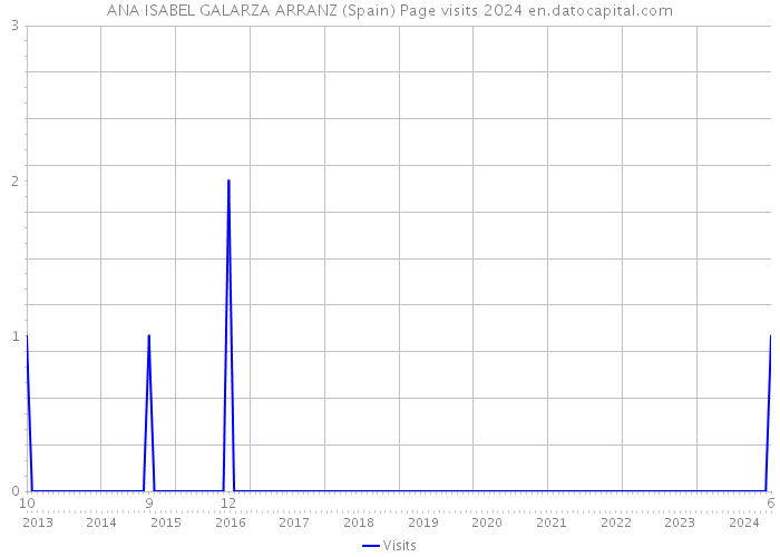 ANA ISABEL GALARZA ARRANZ (Spain) Page visits 2024 