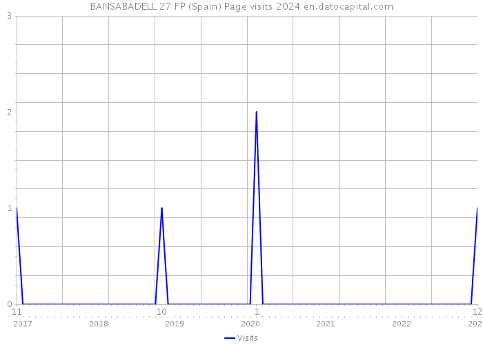 BANSABADELL 27 FP (Spain) Page visits 2024 