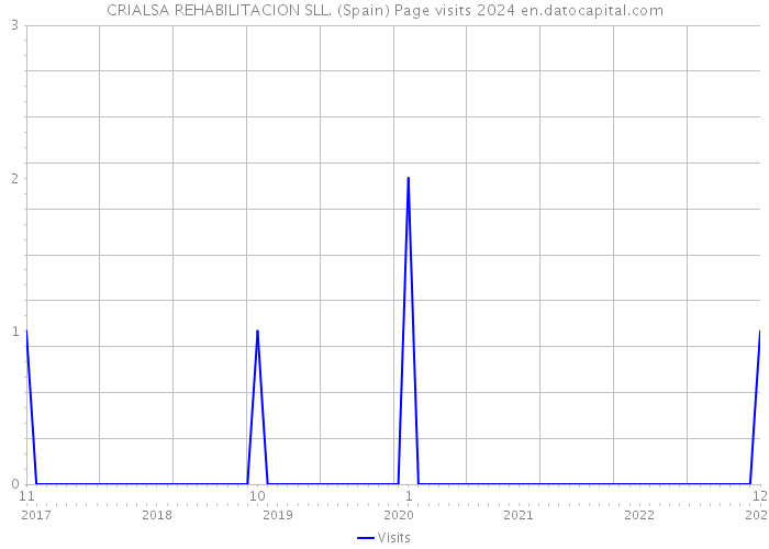 CRIALSA REHABILITACION SLL. (Spain) Page visits 2024 