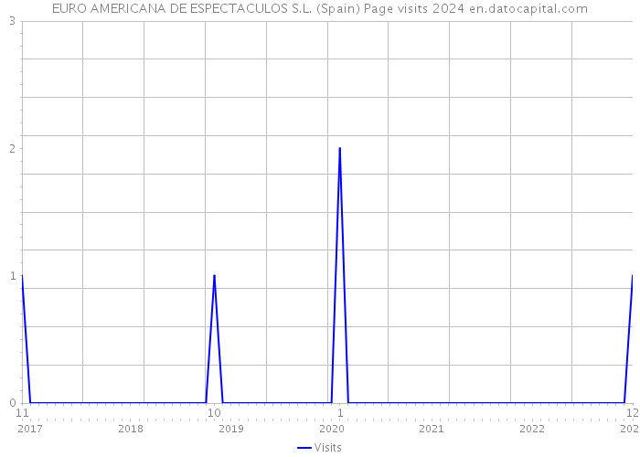 EURO AMERICANA DE ESPECTACULOS S.L. (Spain) Page visits 2024 