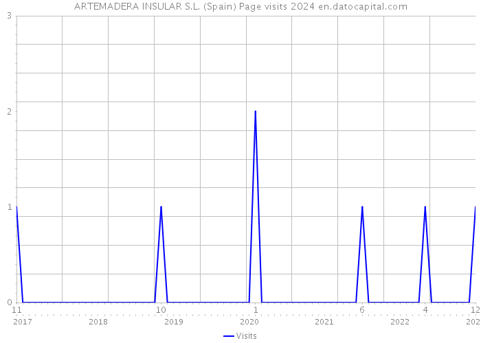 ARTEMADERA INSULAR S.L. (Spain) Page visits 2024 