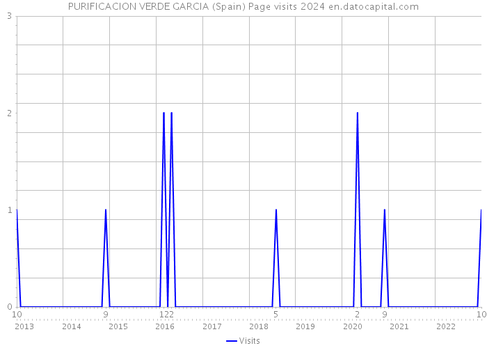 PURIFICACION VERDE GARCIA (Spain) Page visits 2024 
