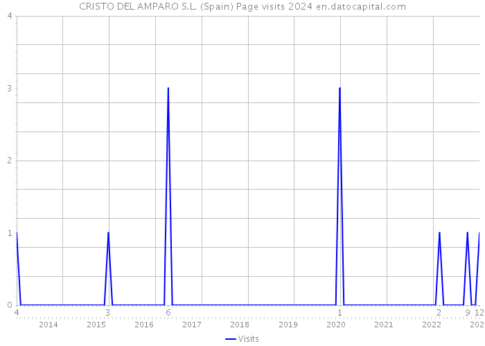 CRISTO DEL AMPARO S.L. (Spain) Page visits 2024 