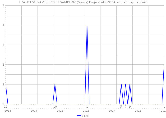 FRANCESC XAVIER POCH SAMPERIZ (Spain) Page visits 2024 