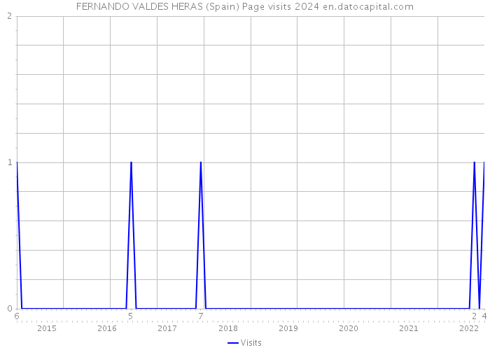 FERNANDO VALDES HERAS (Spain) Page visits 2024 