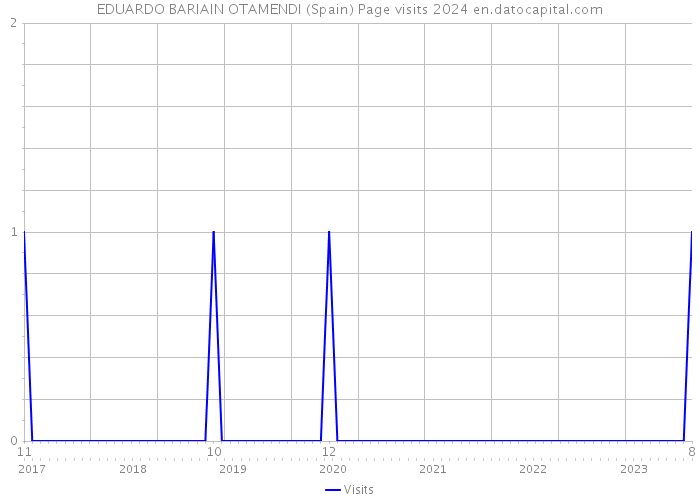 EDUARDO BARIAIN OTAMENDI (Spain) Page visits 2024 