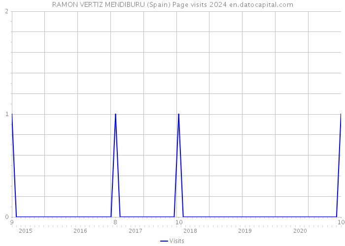 RAMON VERTIZ MENDIBURU (Spain) Page visits 2024 
