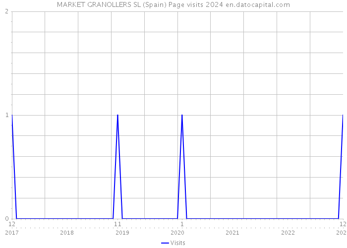 MARKET GRANOLLERS SL (Spain) Page visits 2024 