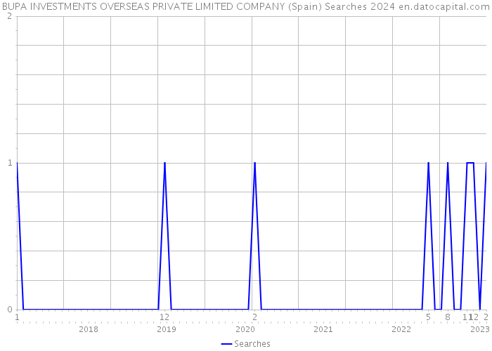 BUPA INVESTMENTS OVERSEAS PRIVATE LIMITED COMPANY (Spain) Searches 2024 