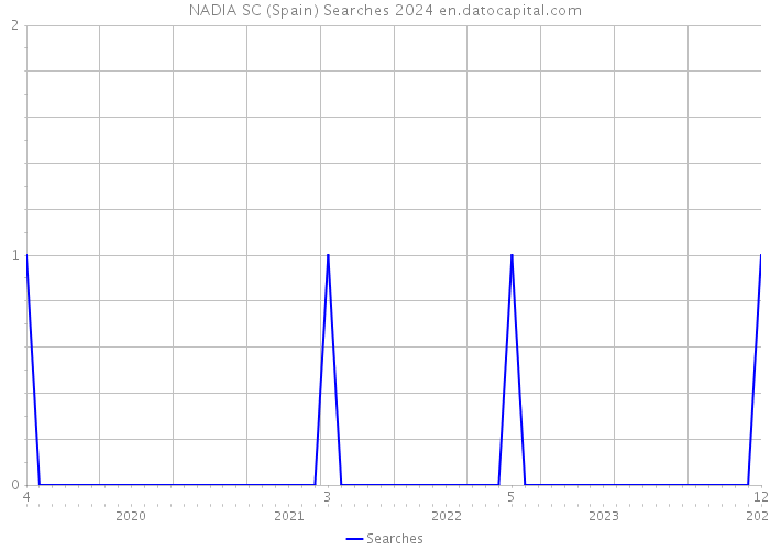 NADIA SC (Spain) Searches 2024 