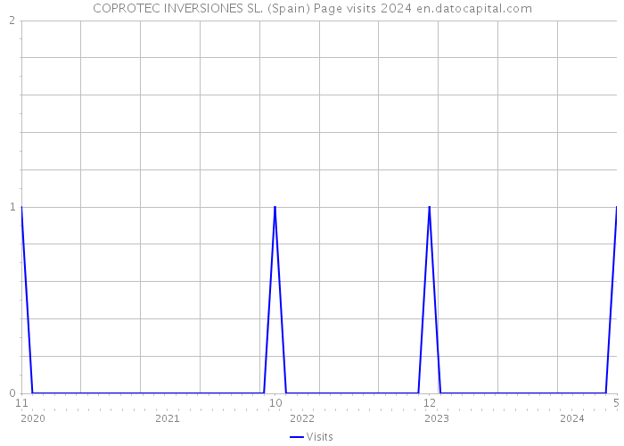 COPROTEC INVERSIONES SL. (Spain) Page visits 2024 